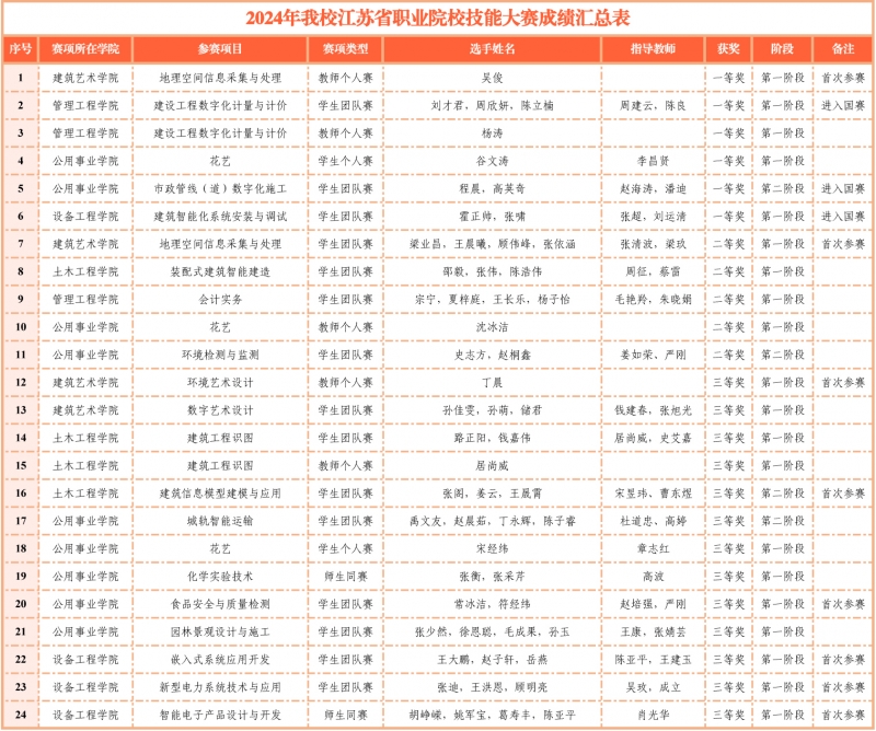 2024年江蘇省職業(yè)院校技能大賽成績(jī)匯總表.jpg